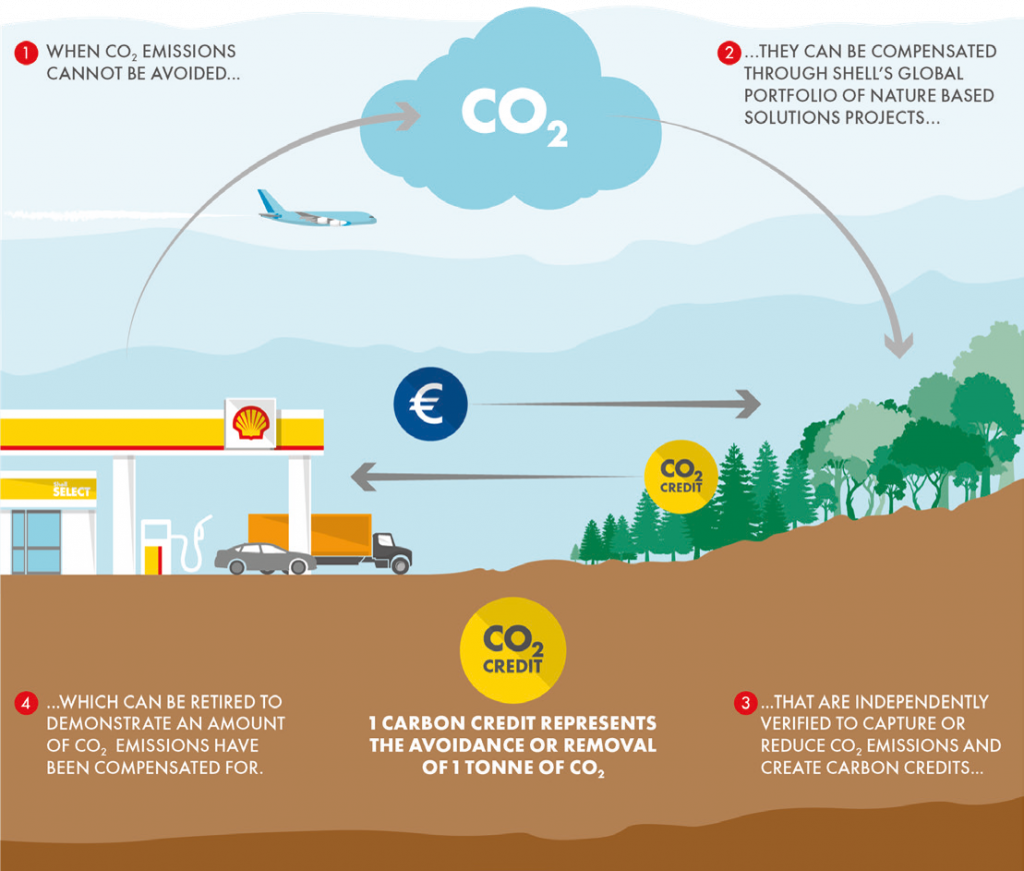 carbon credits