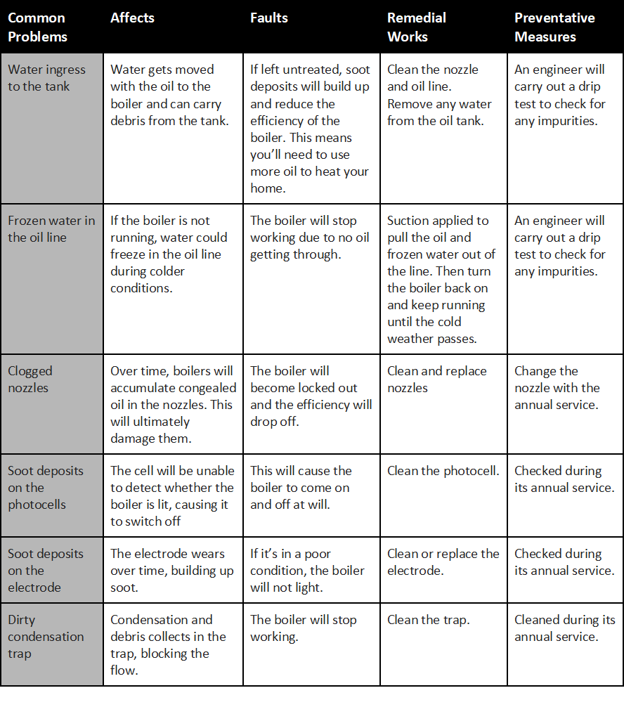 Common-boiler-faults-and-causes