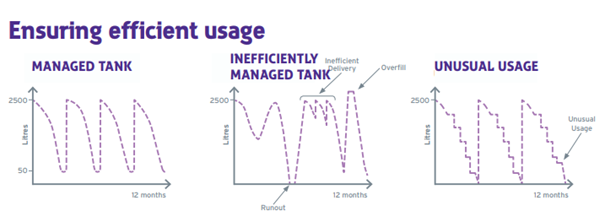 Efficent Fuel Usage Diagram